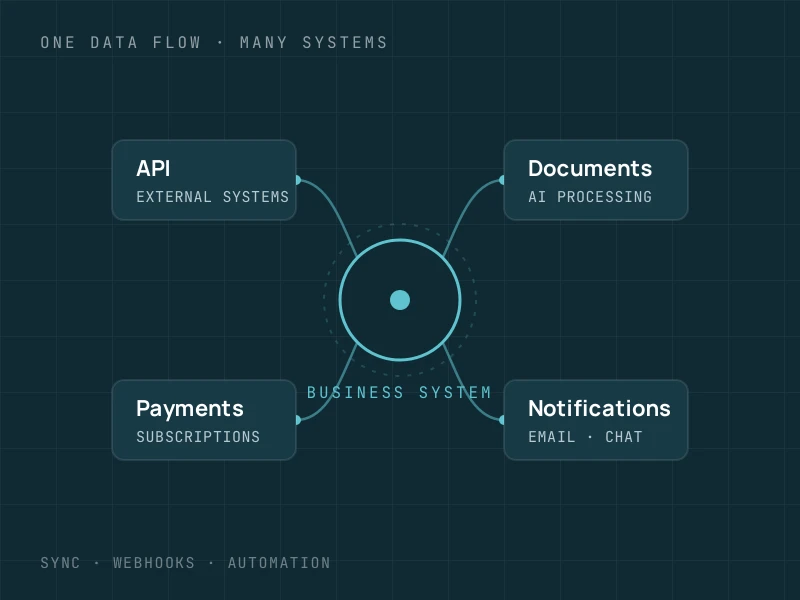Integrations, automation and AI